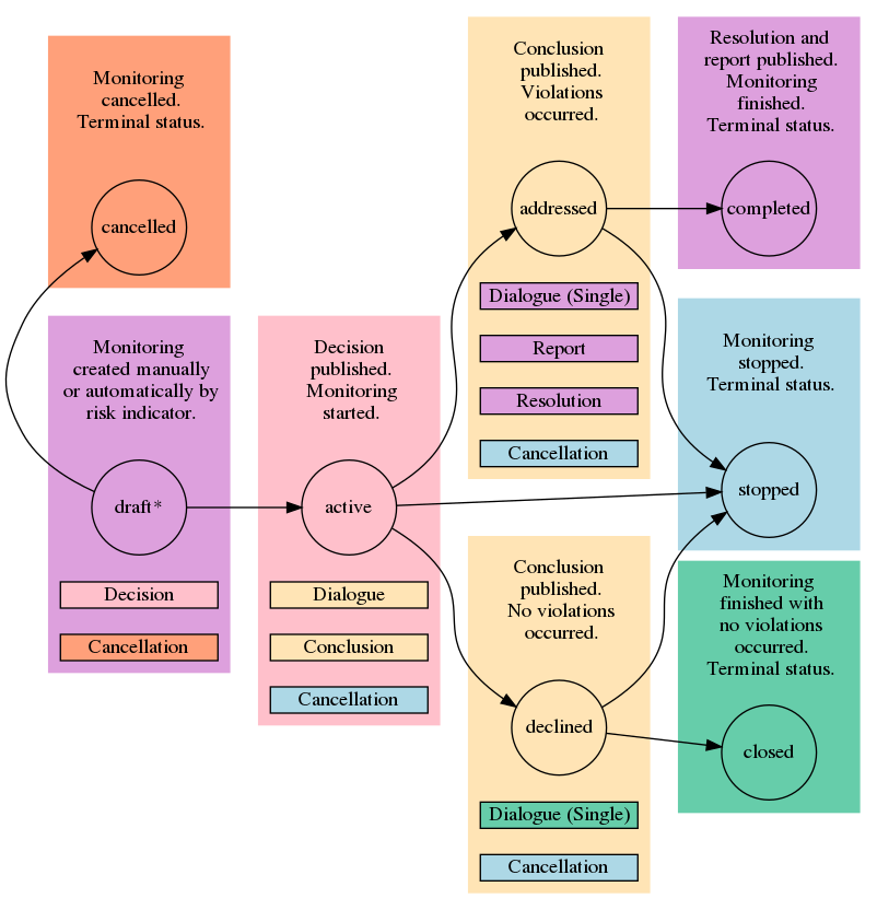 digraph G {
    rankdir = LR

    draft_desc [
        label = "Monitoring\n created manually\n or automatically by\n risk indicator."
        style = filled
        color = transparent
        fixedsize = true
        height = 1
        width = 1.5
    ]

    cancelled_desc [
        label = "Monitoring\n cancelled.\n Terminal status."
        style = filled
        color = transparent
        fixedsize = true
        height = 1
        width = 1.5
    ]

    active_desc [
        label = "Decision\n published.\n Monitoring\n started."
        style = filled
        color = transparent
        fixedsize = true
        height = 1
        width = 1.5
    ]

    addressed_desc [
        label = "Conclusion\n published.\n Violations\n occurred."
        style = filled
        color = transparent
        fixedsize = true
        height = 1
        width = 1.5
    ]

    declined_desc [
        label = "Conclusion\n published.\n No violations\n occurred."
        style = filled
        color = transparent
        fixedsize = true
        height = 1
        width = 1.5
    ]

    stopped_desc [
        label = "Monitoring\n stopped.\n Terminal status."
        style = filled
        color = transparent
        fixedsize = true
        height = 1
        width = 1.5
    ]

    completed_desc [
        label = "Resolution and\n report published.\n Monitoring\n finished.\n Terminal status."
        style = filled
        color = transparent
        fixedsize = true
        height = 1
        width = 1.5
    ]

    closed_desc [
        label = "Monitoring\n finished with\n no violations\n occurred.\n Terminal status."
        style = filled
        color = transparent
        fixedsize = true
        height = 1
        width = 1.5
    ]

    draft [
        label = "draft*"
        shape = circle
        fixedsize = true
        width = .9
    ]
    active [
        shape = circle
        fixedsize = true
        width = .9
    ]
    stopped [
        shape = circle
        fixedsize = true
        width = .9
    ]
    addressed [
        shape = circle
        fixedsize = true
        width = .9
    ]
    completed [
        shape = circle
        fixedsize = true
        width = .9
    ]
    declined [
        shape = circle
        fixedsize = true
        width = .9
    ]
    closed [
        shape = circle
        fixedsize = true
        width = .9
    ]
    cancelled [
        shape = circle
        fixedsize = true
        width = .9
    ]

    draft -> active
    active -> addressed
    addressed -> completed
    active -> declined
    declined -> closed
    addressed -> stopped
    declined -> stopped
    active -> stopped
    draft -> cancelled [
        constraint = false
    ]

    decision_object [
        label = "Decision"
        shape = rect
        style = filled
        fillcolor = pink
        fixedsize = true
        height = .25
        width = 1.5
    ]
    dialogue_object [
        label = "Dialogue"
        shape = rect
        style = filled
        fillcolor = moccasin
        fixedsize = true
        height = .25
        width = 1.5
    ]
    single_addressed_dialogue_object [
        label = "Dialogue (Single)"
        shape = rect
        style = filled
        fillcolor = plum
        fixedsize = true
        height = .25
        width = 1.5
    ]
    single_declined_dialogue_object [
        label = "Dialogue (Single)"
        shape = rect
        style = filled
        fillcolor = mediumaquamarine
        fixedsize = true
        height = .25
        width = 1.5
    ]
    conclusion_object [
        label = "Conclusion"
        shape = rect
        style = filled
        fillcolor = moccasin
        fixedsize = true
        height = .25
        width = 1.5
    ]
    report_object [
        label = "Report"
        shape = rect
        style = filled
        fillcolor = plum
        fixedsize = true
        height = .25
        width = 1.5
    ]
    resolution_object [
        label = "Resolution"
        shape = rect
        style = filled
        fillcolor = plum
        fixedsize = true
        height = .25
        width = 1.5
    ]
    cancellation_active_object [
        label = "Cancellation"
        shape = rect
        style = filled
        fillcolor = lightblue
        fixedsize = true
        height = .25
        width = 1.5
    ]
    cancellation_addressed_object [
        label = "Cancellation"
        shape = rect
        style = filled
        fillcolor = lightblue
        fixedsize = true
        height = .25
        width = 1.5
    ]
    cancellation_declined_object [
        label = "Cancellation"
        shape = rect
        style = filled
        fillcolor = lightblue
        fixedsize = true
        height = .25
        width = 1.5
    ]
    cancellation_draft_object [
        label = "Cancellation"
        shape = rect
        style = filled
        fillcolor = lightsalmon
        fixedsize = true
        height = .25
        width = 1.5
    ]

    subgraph cluster_draft {
        style = filled
        color = plum
        draft_desc
        draft
        decision_object
        cancellation_draft_object
    }
    subgraph cluster_cancelled {
        style = filled
        color = lightsalmon
        cancelled_desc
        cancelled
    }
    subgraph cluster_active {
        style = filled
        color = pink
        active_desc
        active
        dialogue_object
        conclusion_object
        cancellation_active_object
    }
    subgraph cluster_addressed {
        style = filled
        color = moccasin
        addressed_desc
        addressed
        single_addressed_dialogue_object
        report_object
        resolution_object
        cancellation_addressed_object
    }
    subgraph cluster_declined {
        style = filled
        color = moccasin
        declined_desc
        declined
        single_declined_dialogue_object
        cancellation_declined_object
    }
    subgraph cluster_stopped {
        style = filled
        color = lightblue
        stopped_desc
        stopped
    }
    subgraph cluster_completed {
        style = filled
        color = plum
        completed_desc
        completed
    }
    subgraph cluster_closed {
        style = filled
        color = mediumaquamarine
        closed_desc
        closed
    }
}